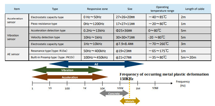 The comparative results of Typical sensors