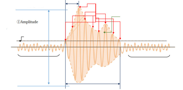 Measuring parameters